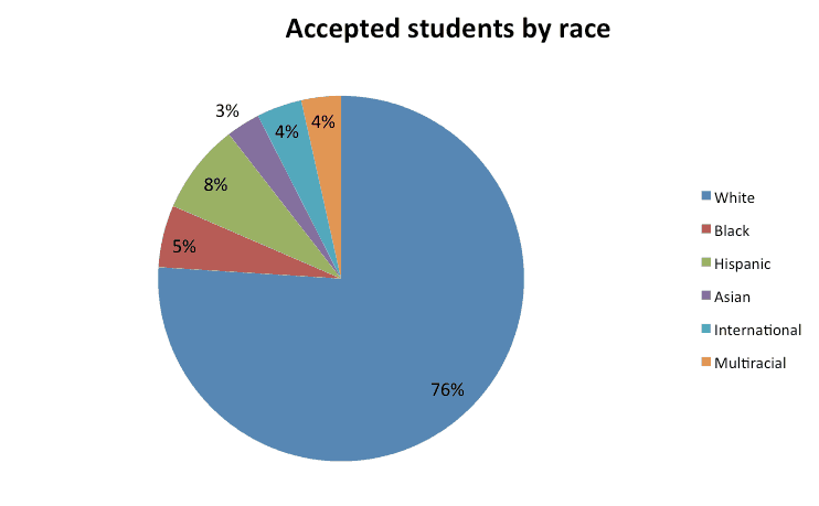 Class of 2017: Acceptance rate falls to 45 percent
