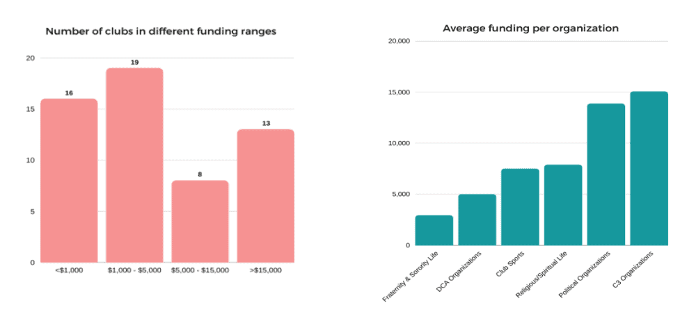 Where’s the money going? How DCGA has allocated over $1 million