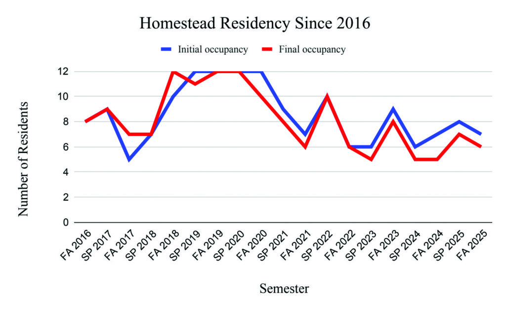 This chart shows the number of students who have lived at the Homestead each semester
since 2016. The blue line represents the occupancy when the semester began, and the red line
represents the final occupancy as some residents change housing midstay. The data in this
chart came from the residential communities and housing office. Graph by Ella Kitchens / The Denisonian